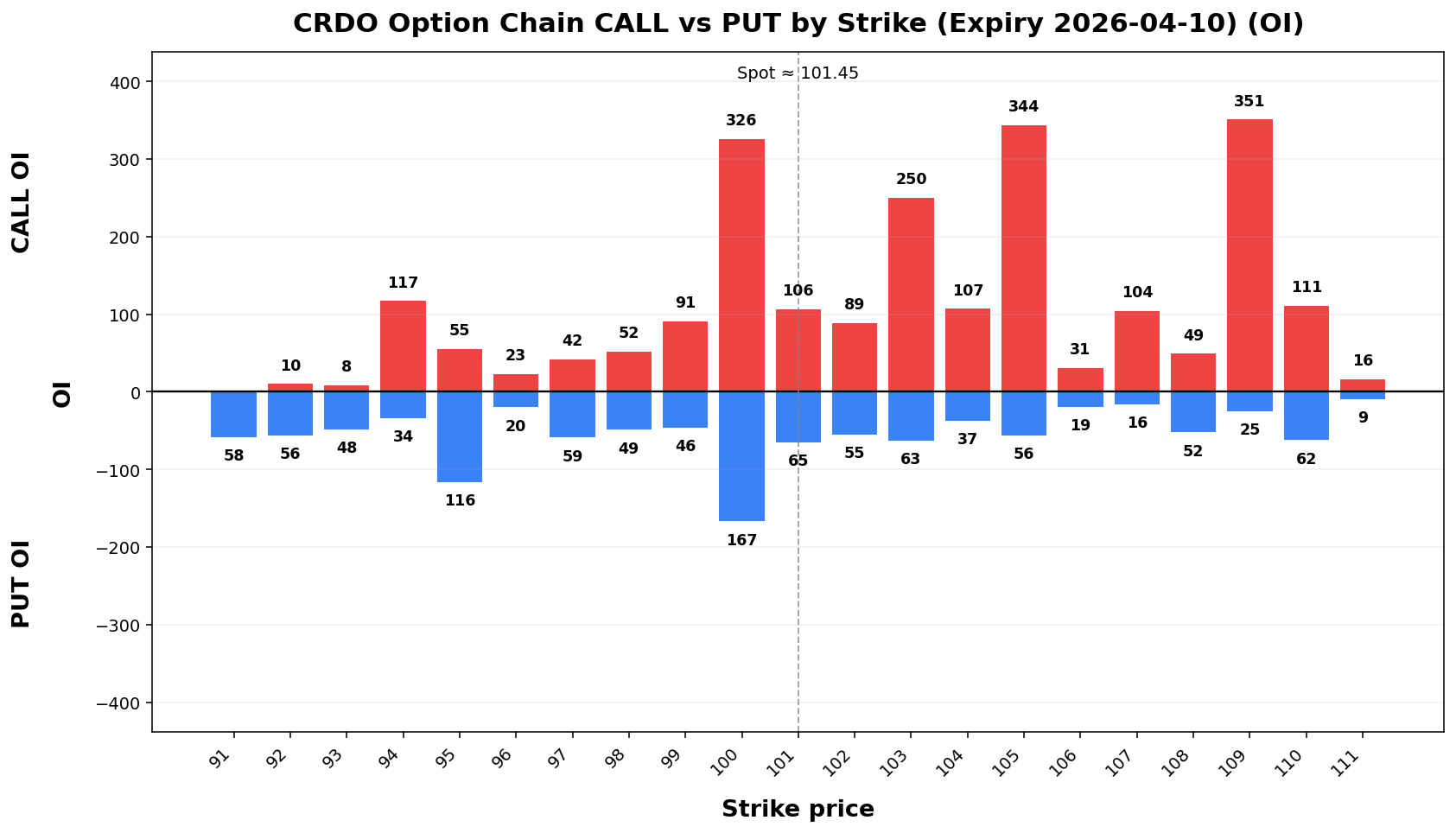 CRDO Option Chain CALL vs PUT