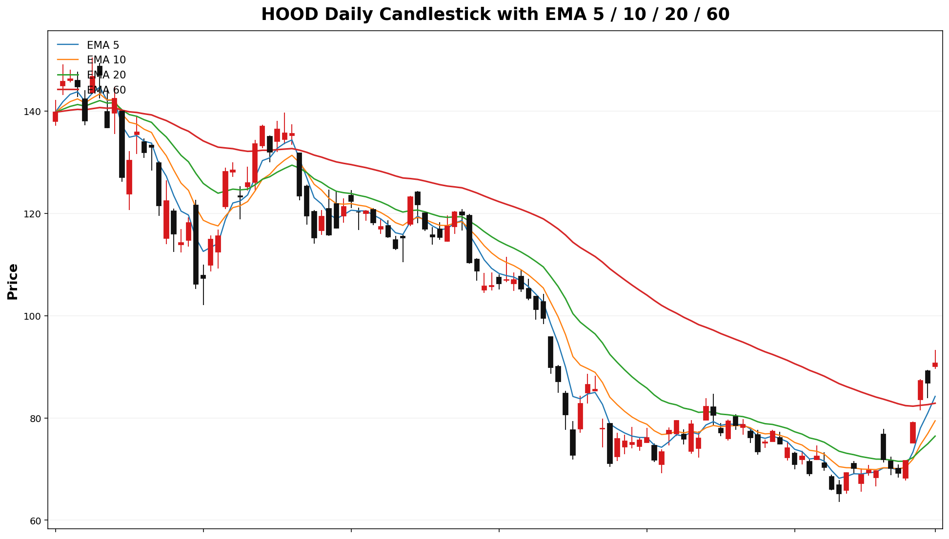 HOOD Daily Candles EMA