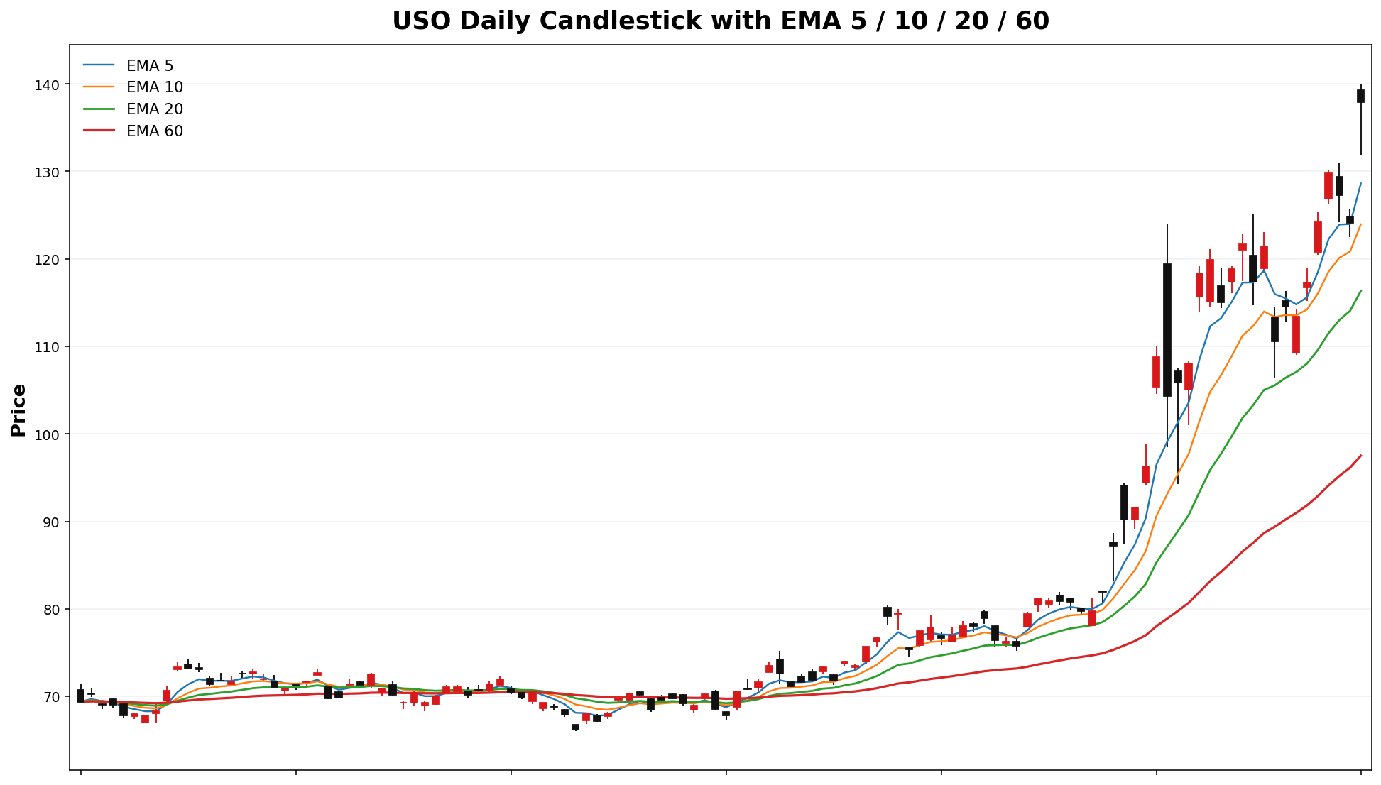 USO Daily Candles EMA
