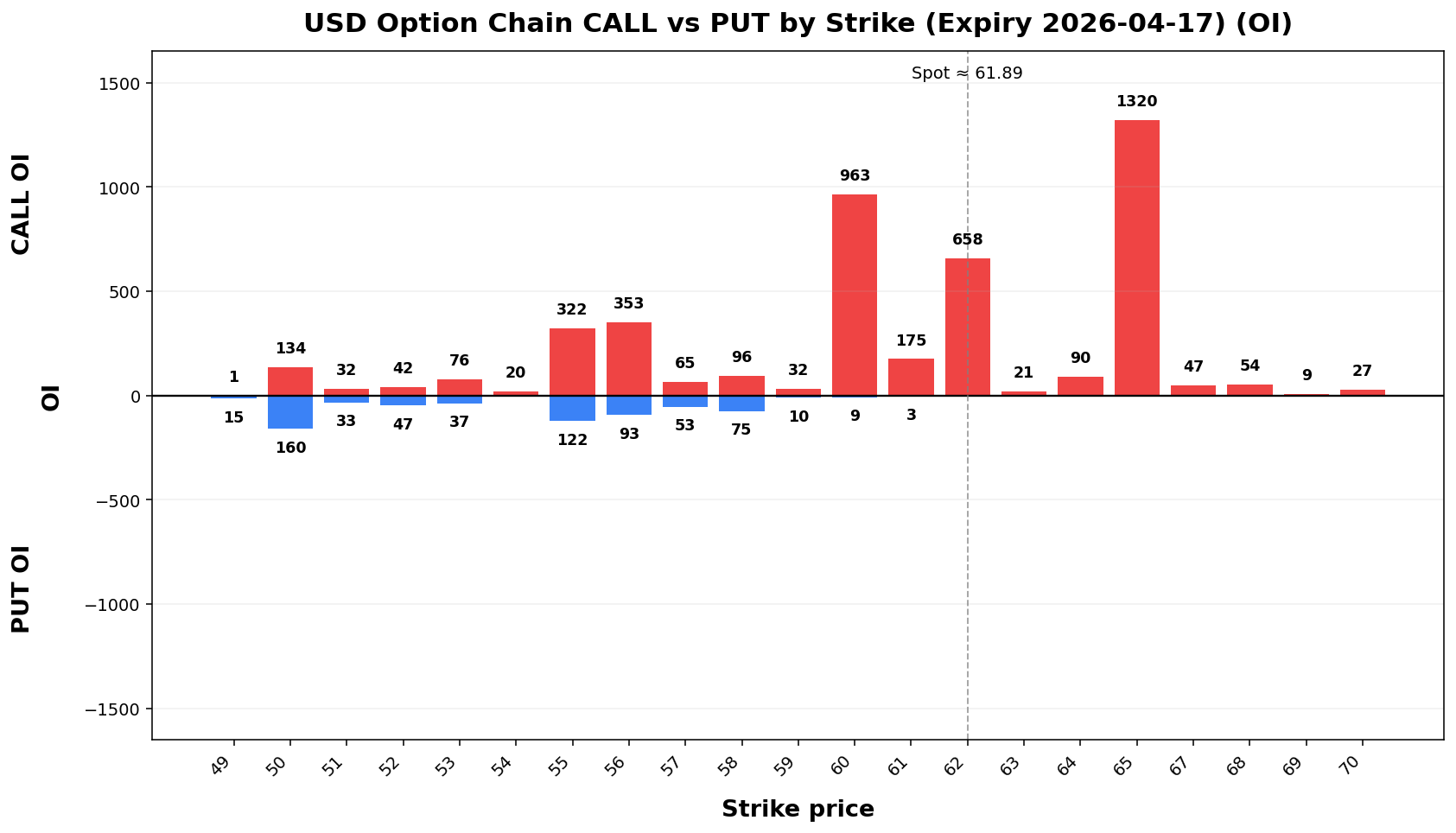 USD Option Chain CALL vs PUT