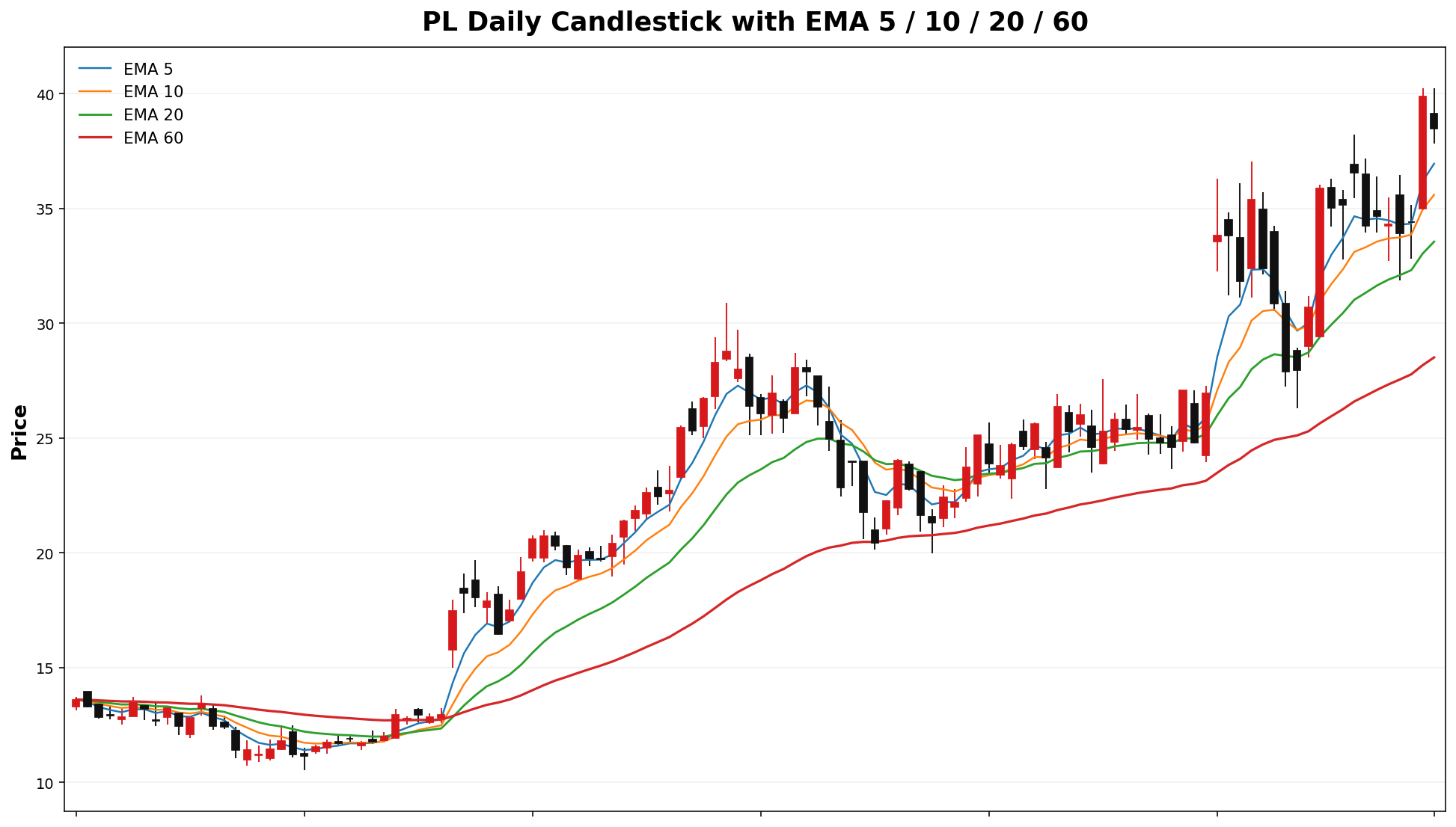 PL Daily Candles EMA