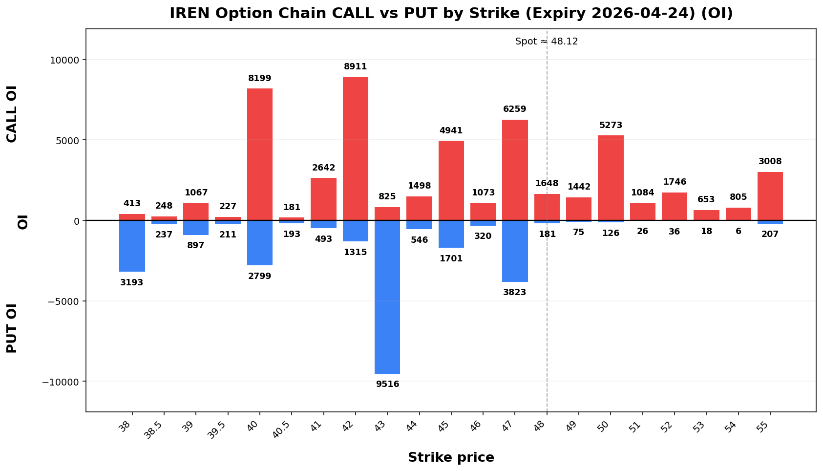 IREN Option Chain CALL vs PUT