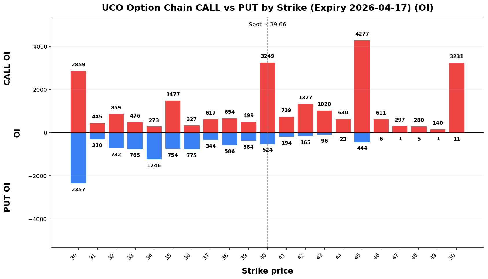 UCO Option Chain CALL vs PUT