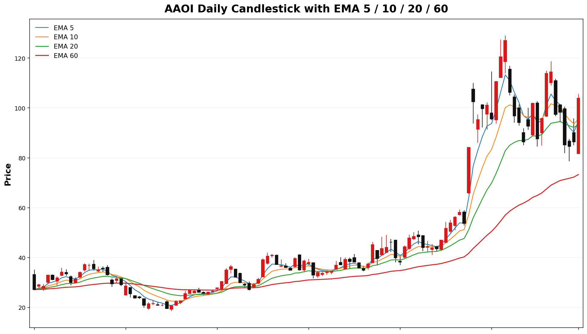 AAOI Daily Candles EMA