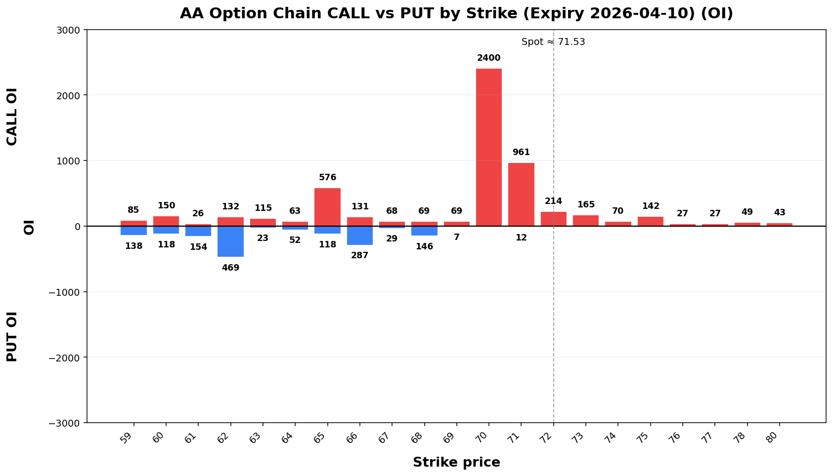 AA Option Chain CALL vs PUT