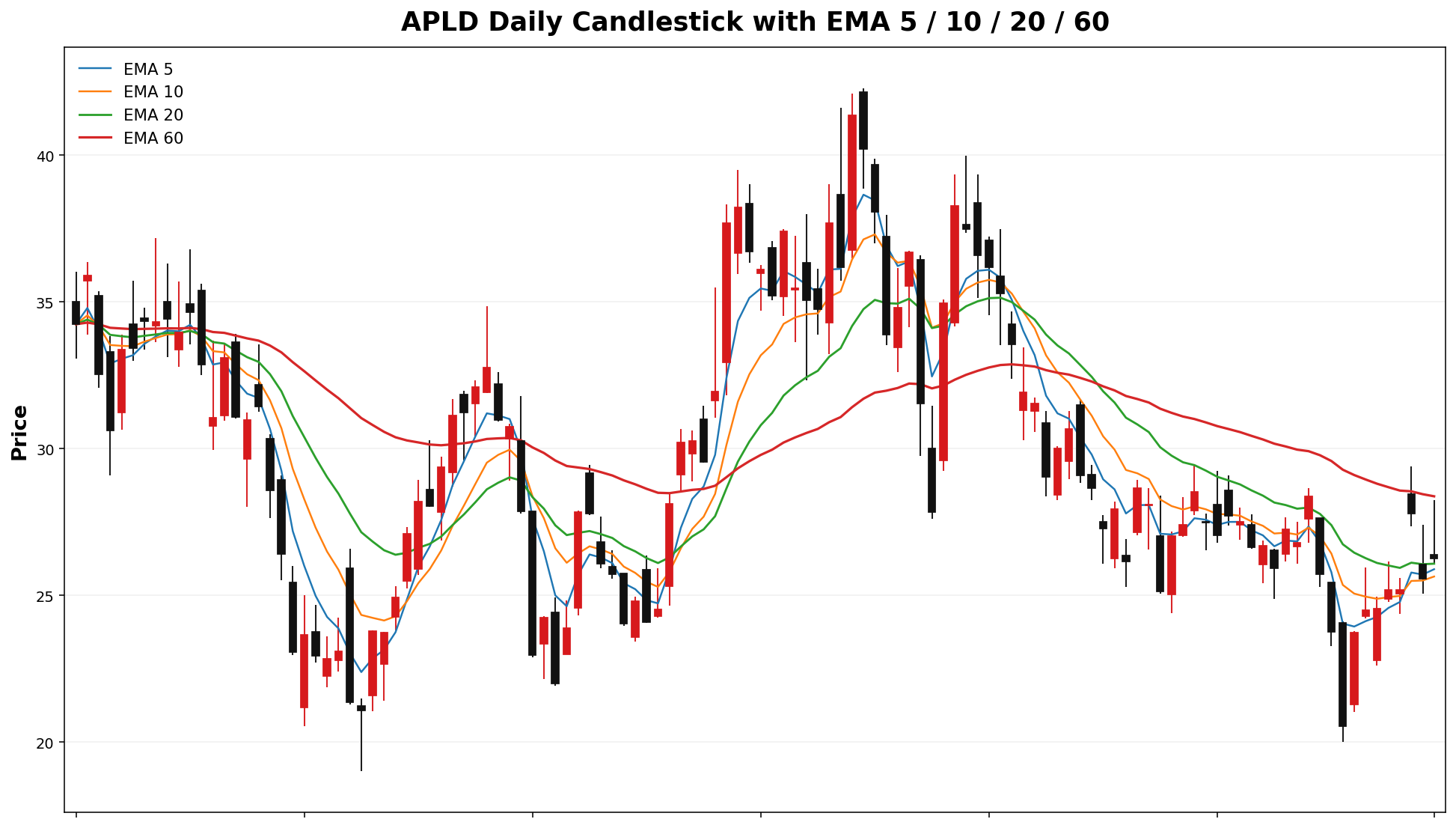 APLD Daily Candles EMA