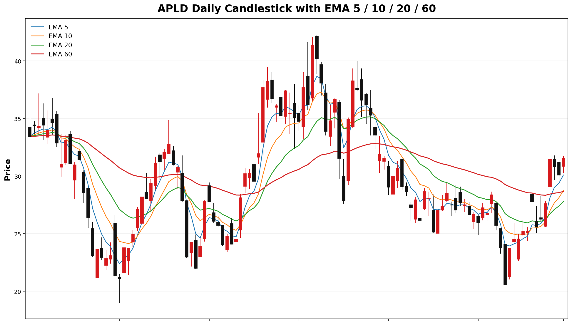 APLD Daily Candles EMA