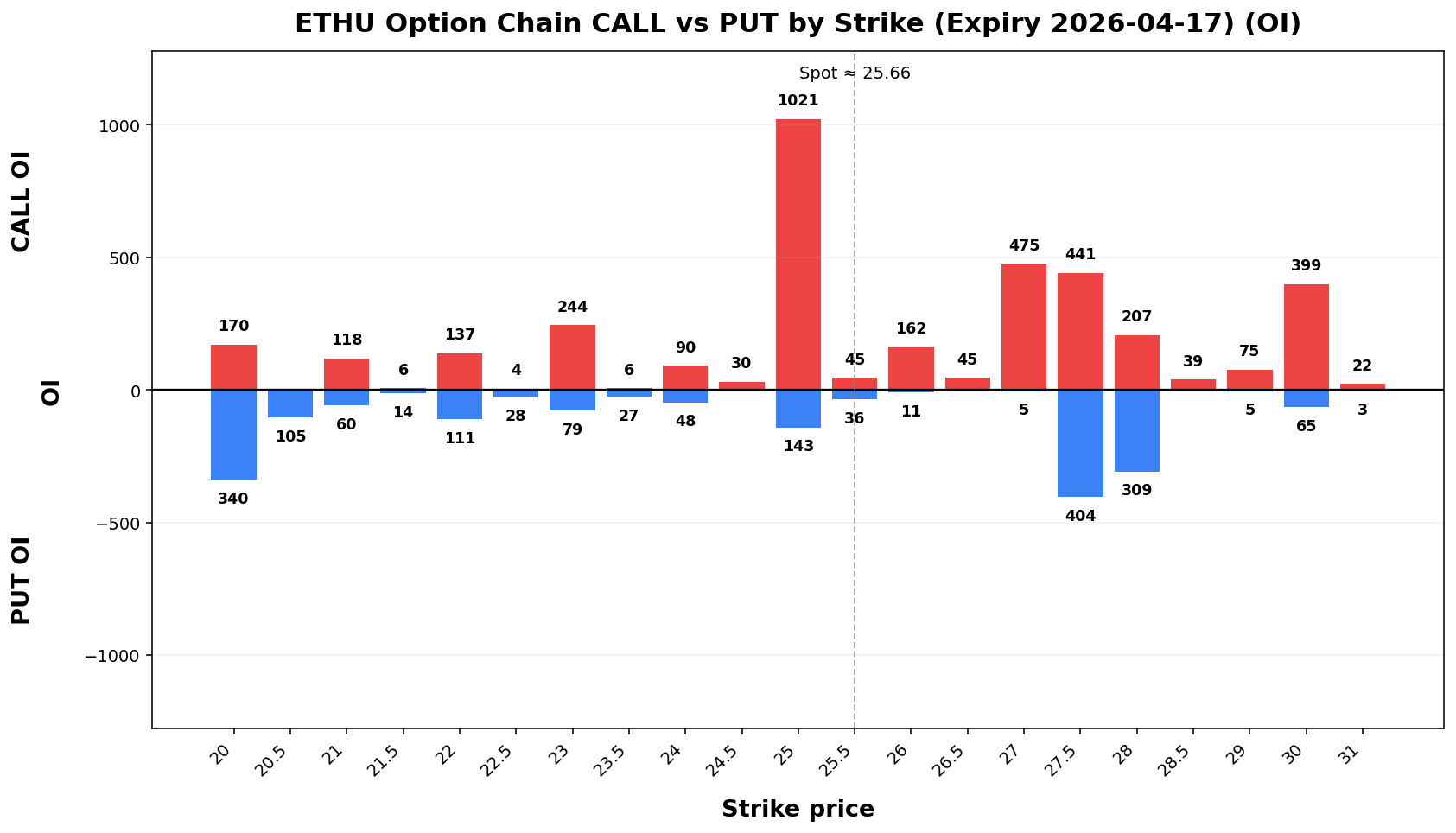 ETHU Option Chain CALL vs PUT