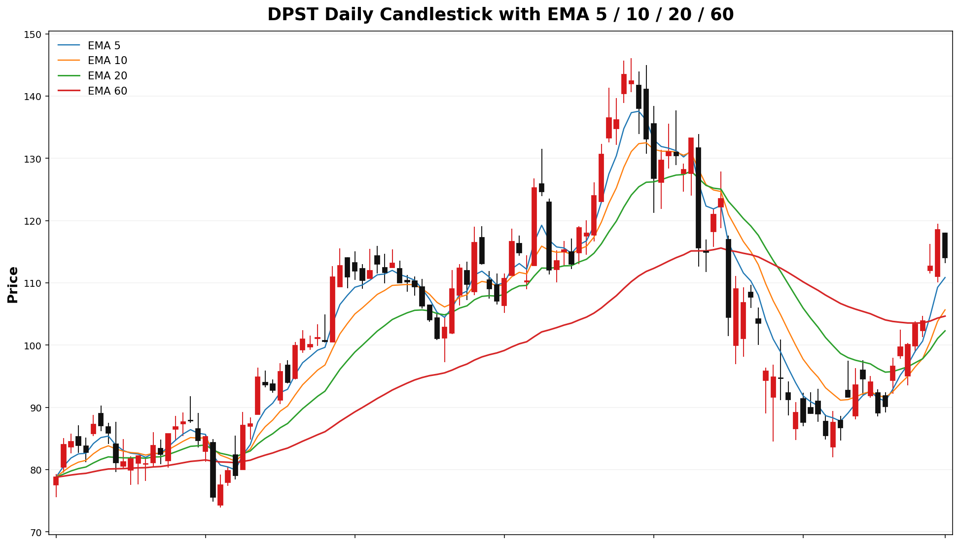DPST Daily Candles EMA