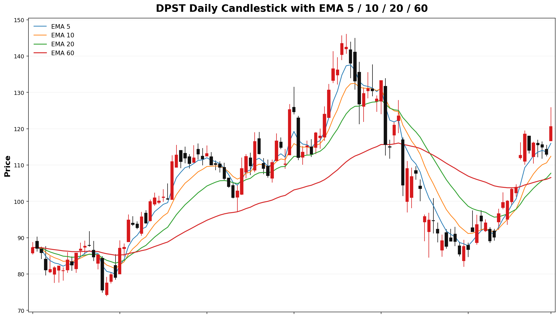 DPST Daily Candles EMA