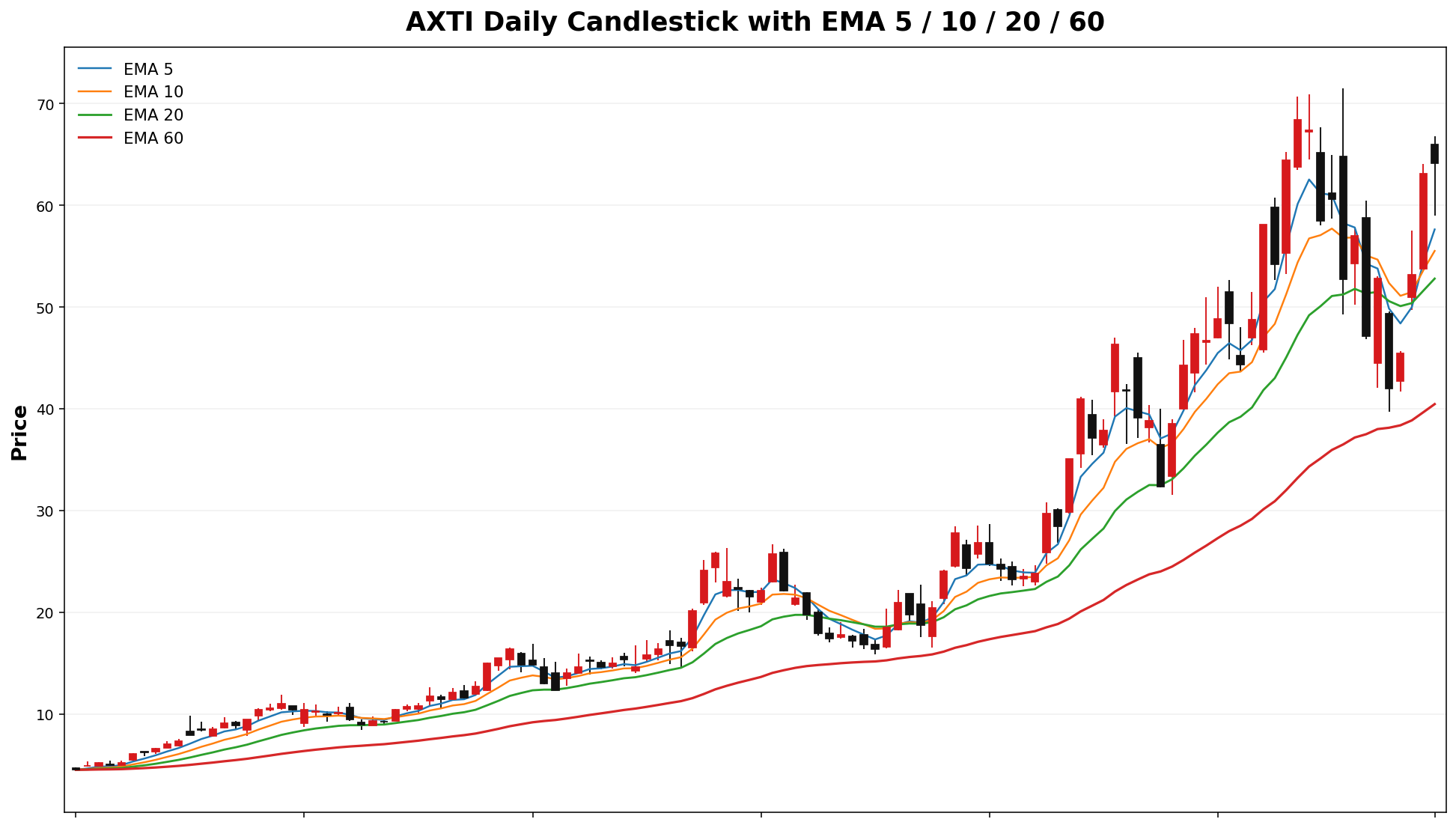 AXTI Daily Candles EMA