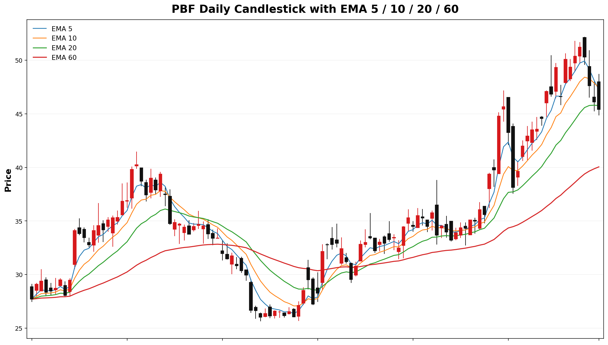 PBF Daily Candles EMA