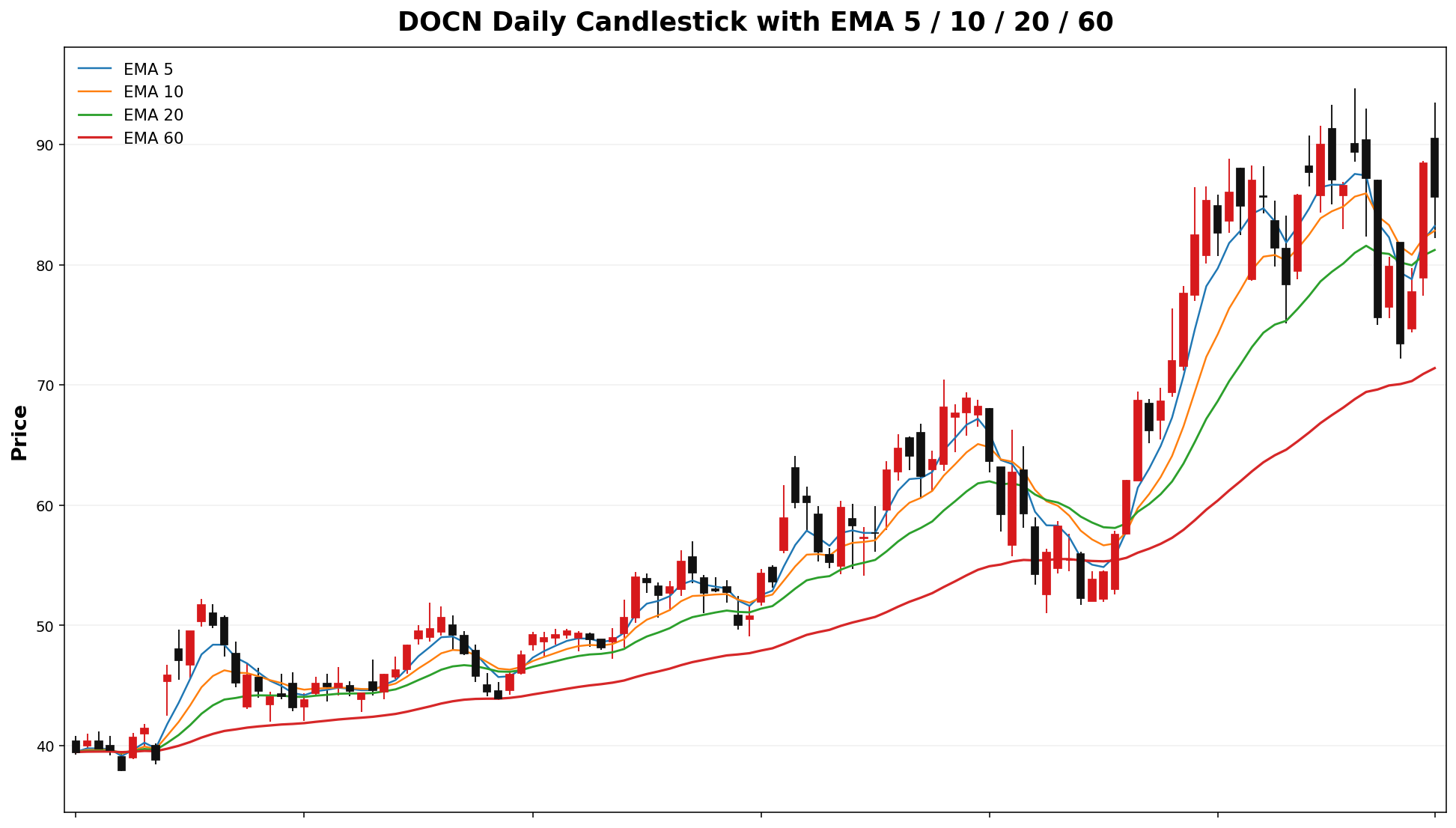 DOCN Daily Candles EMA