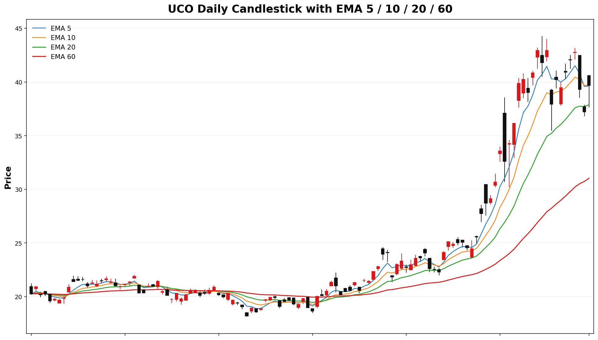 UCO Daily Candles EMA