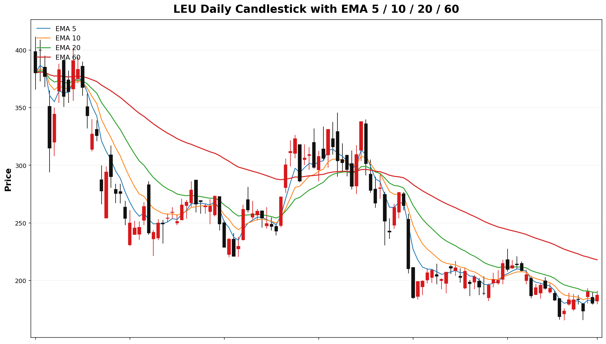 LEU Daily Candles EMA