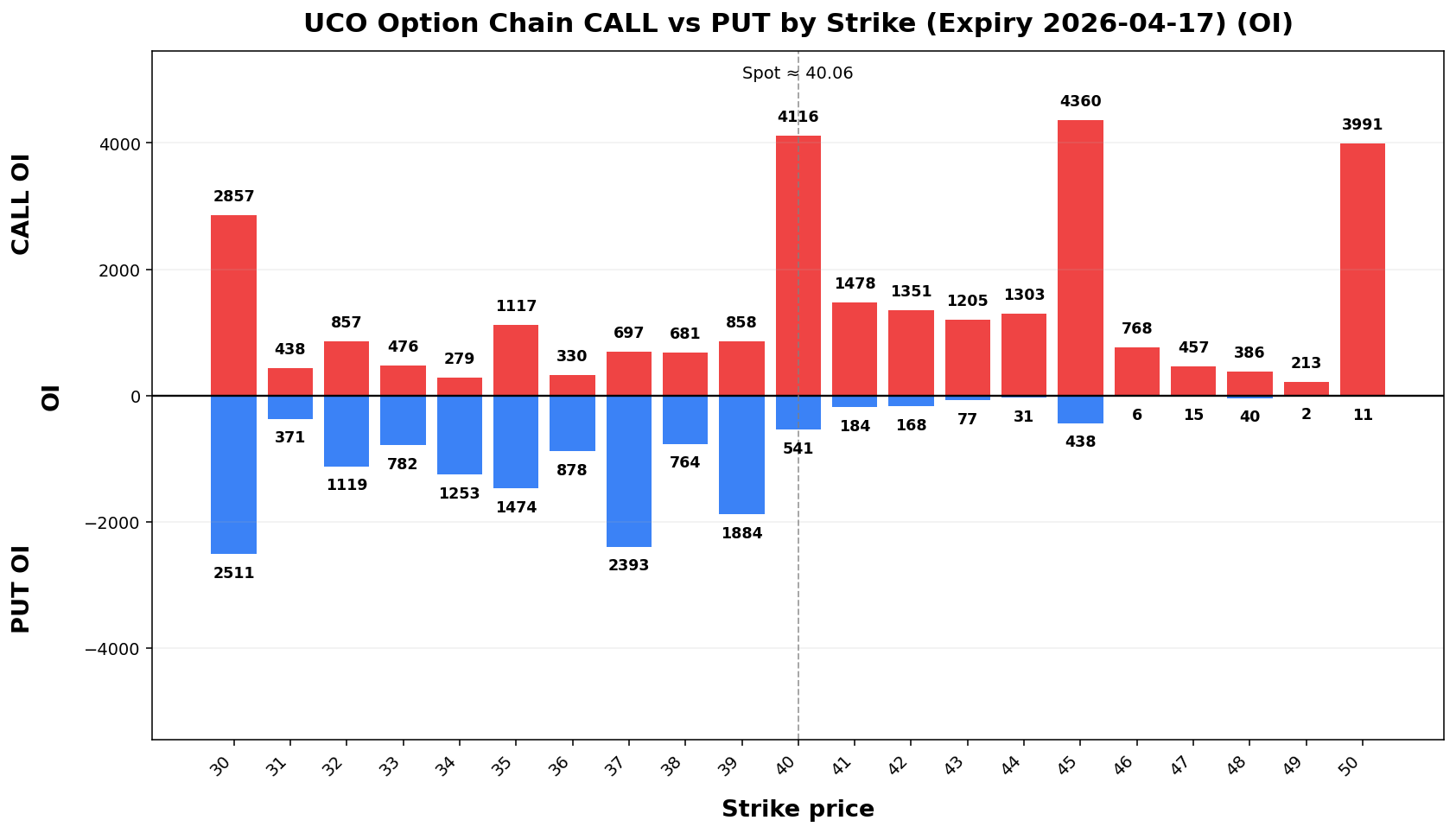 UCO Option Chain CALL vs PUT