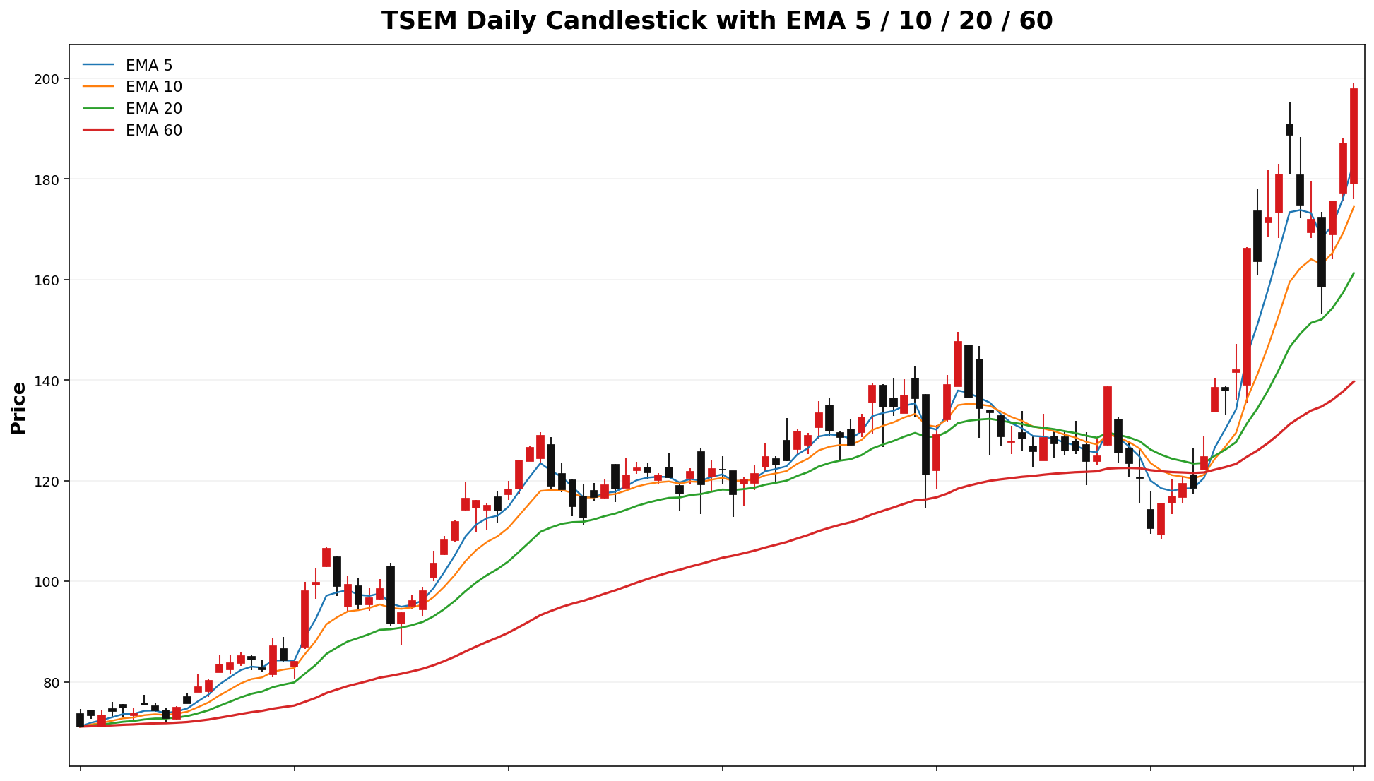 TSEM Daily Candles EMA