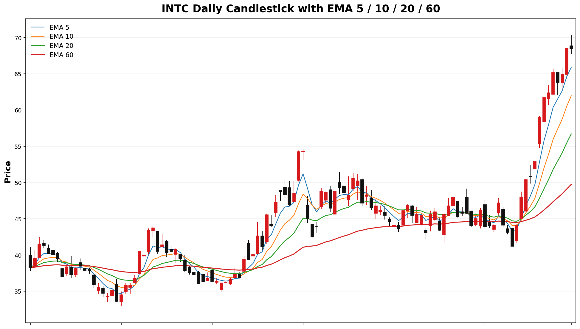 INTC Daily Candles EMA
