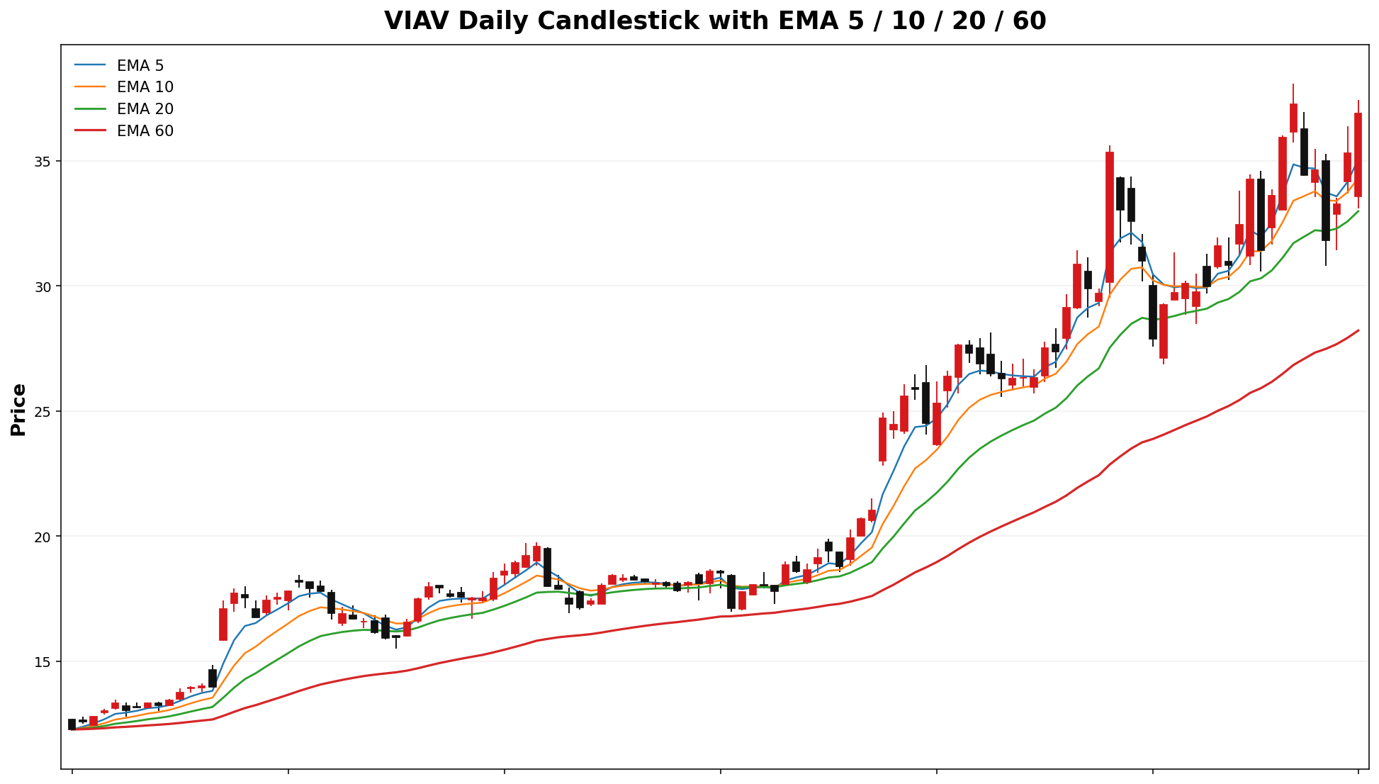 VIAV Daily Candles EMA