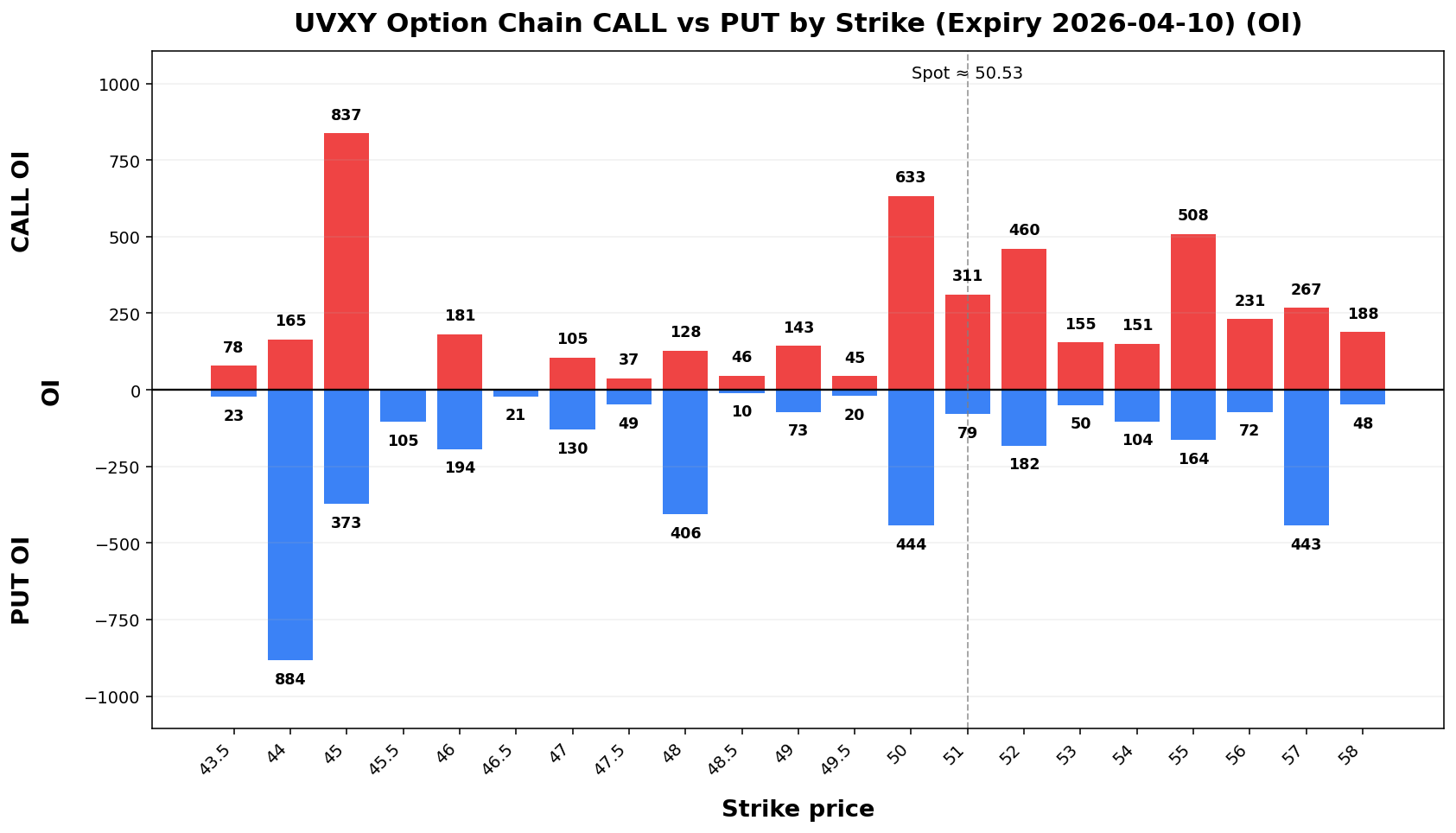 UVXY Option Chain CALL vs PUT