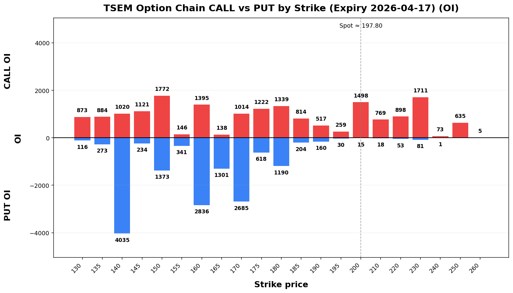 TSEM Option Chain CALL vs PUT