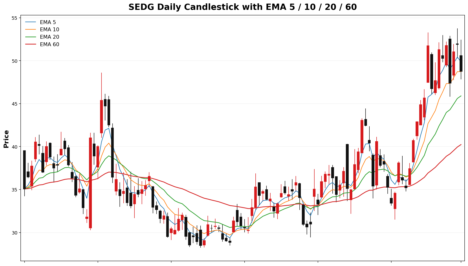 SEDG Daily Candles EMA