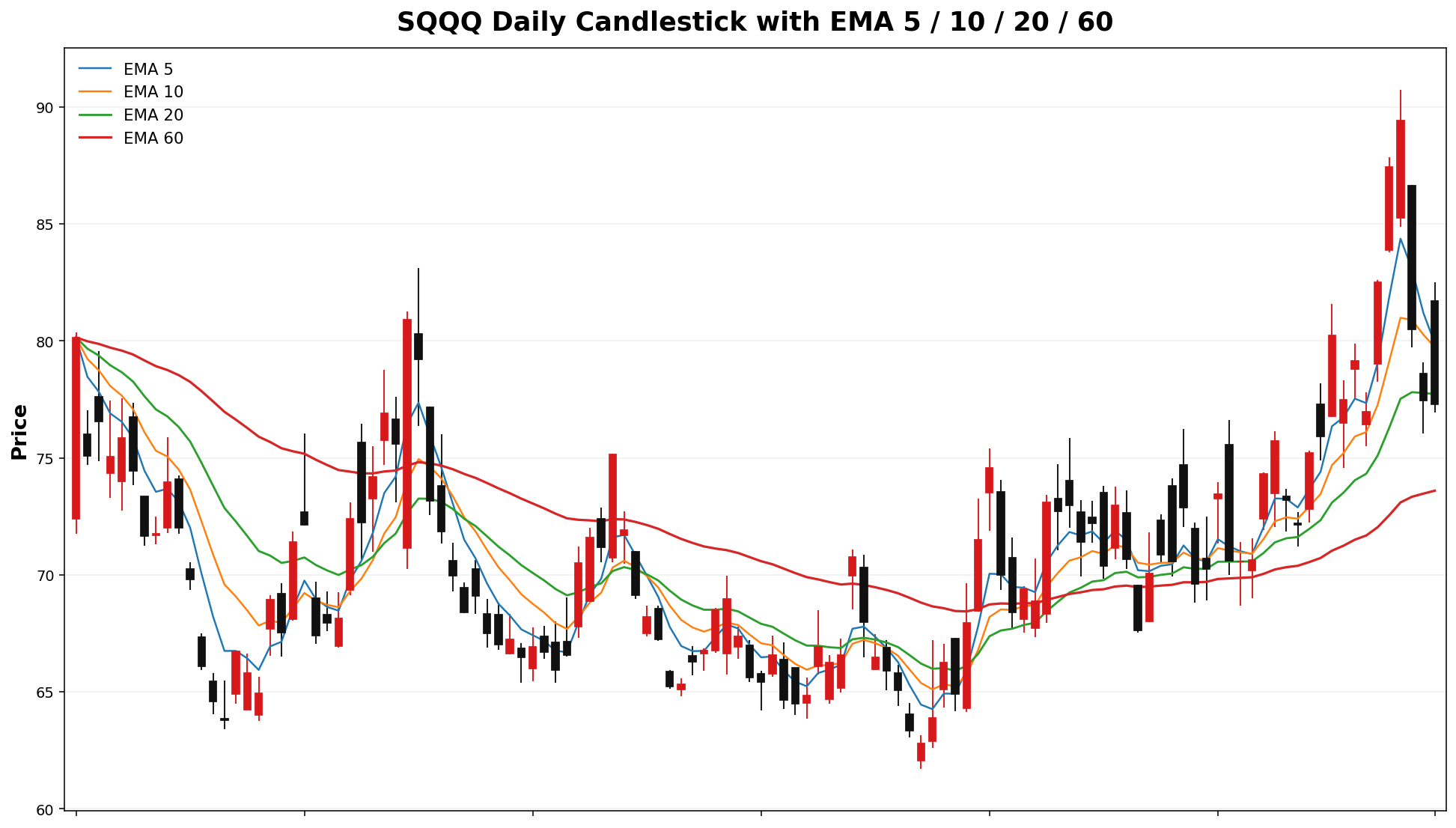 SQQQ Daily Candles EMA