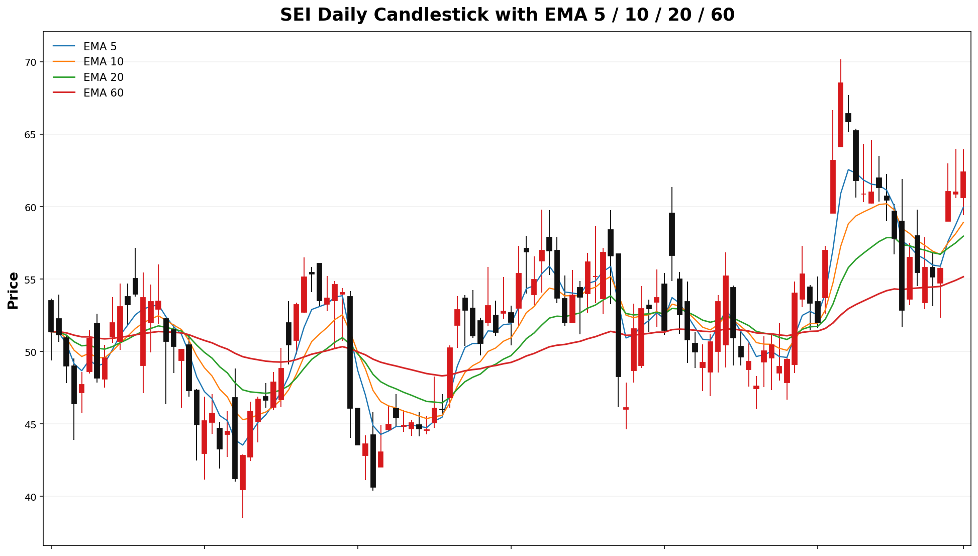 SEI Daily Candles EMA