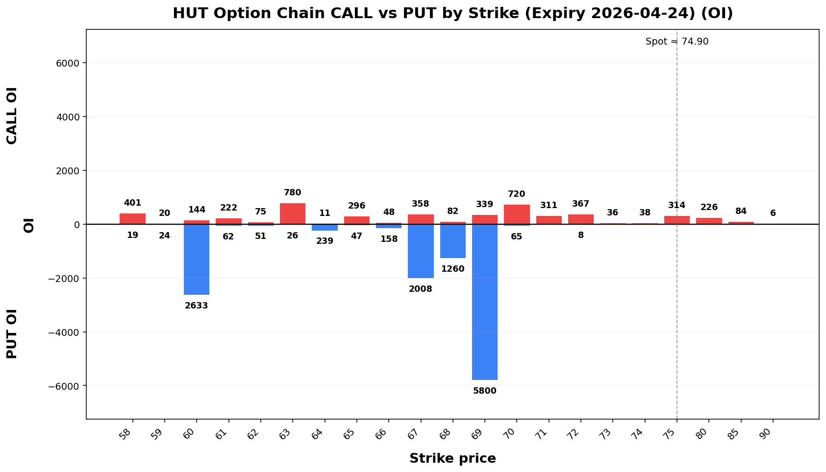 HUT Option Chain CALL vs PUT