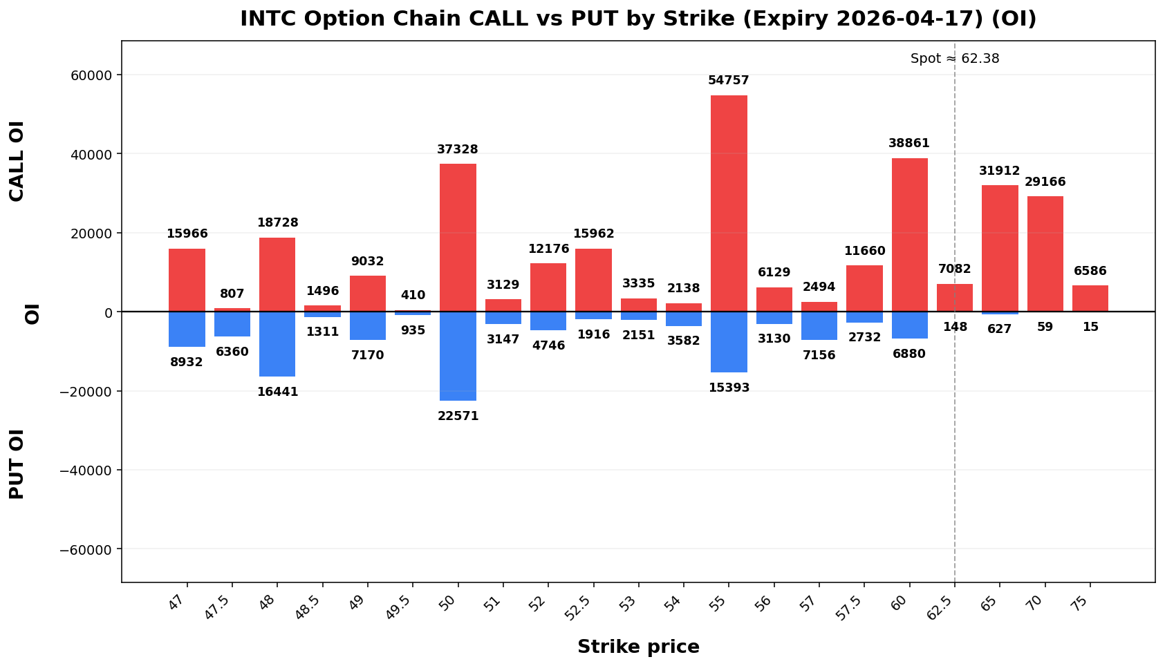 INTC Option Chain CALL vs PUT