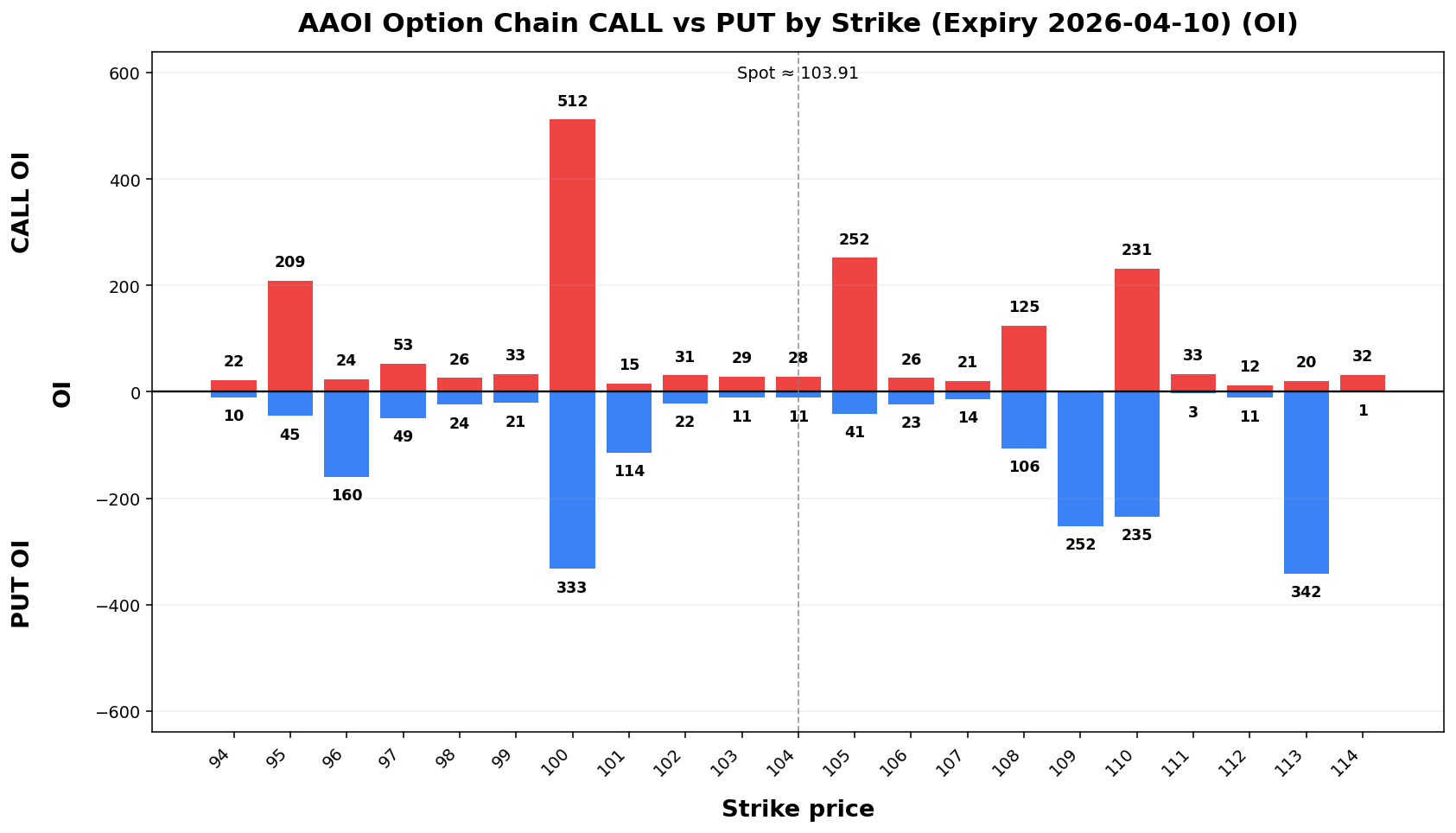 AAOI Option Chain CALL vs PUT