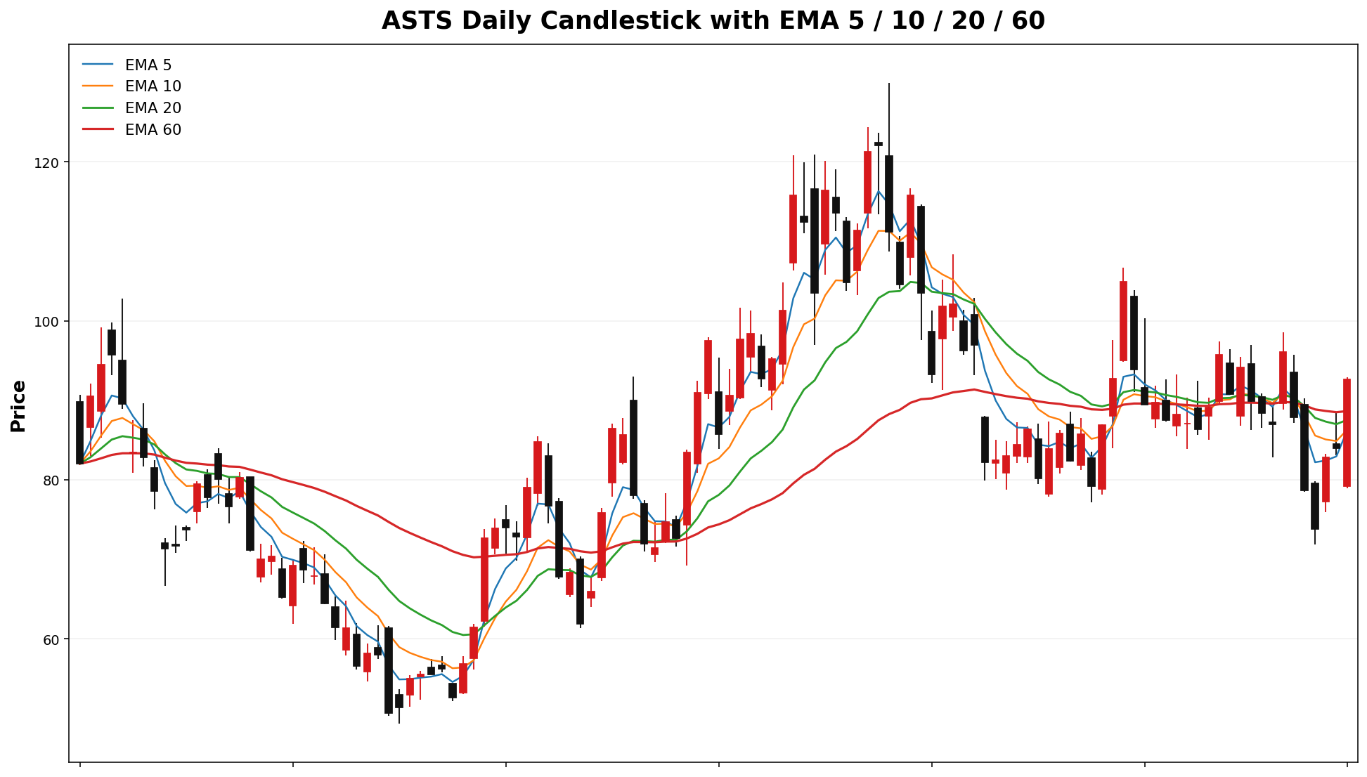 ASTS Daily Candles EMA