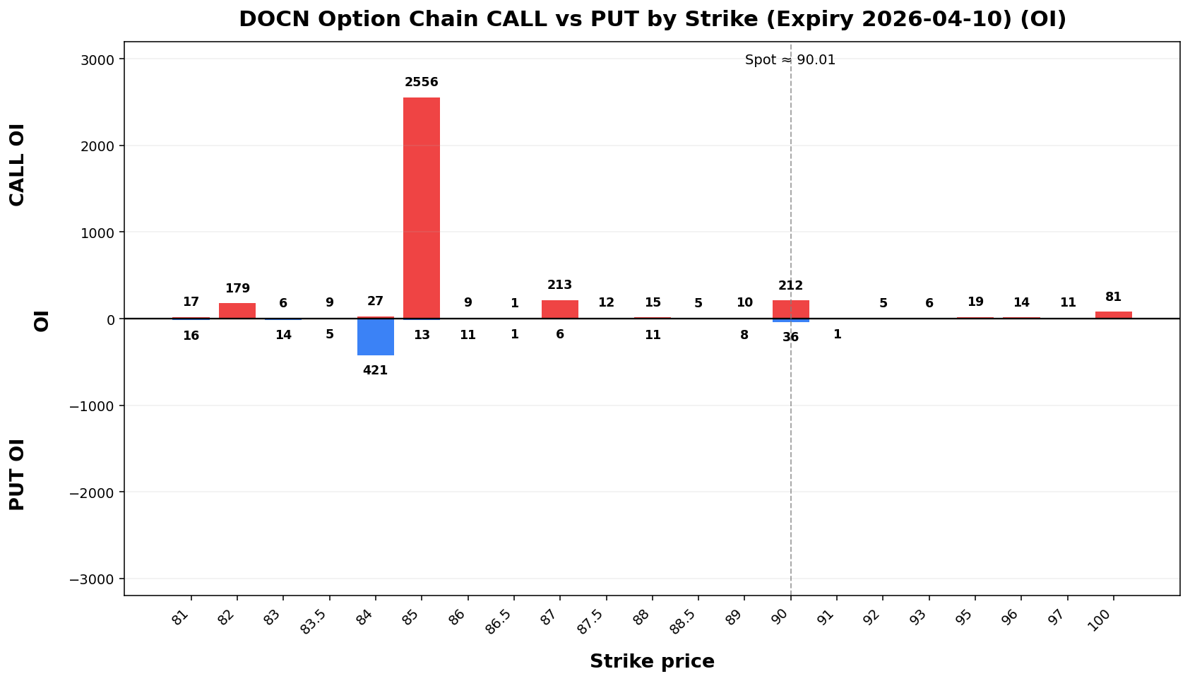 DOCN Option Chain CALL vs PUT