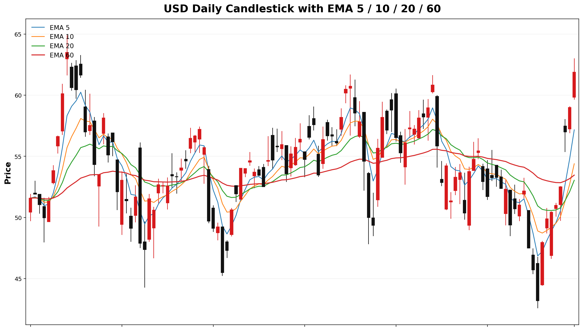 USD Daily Candles EMA