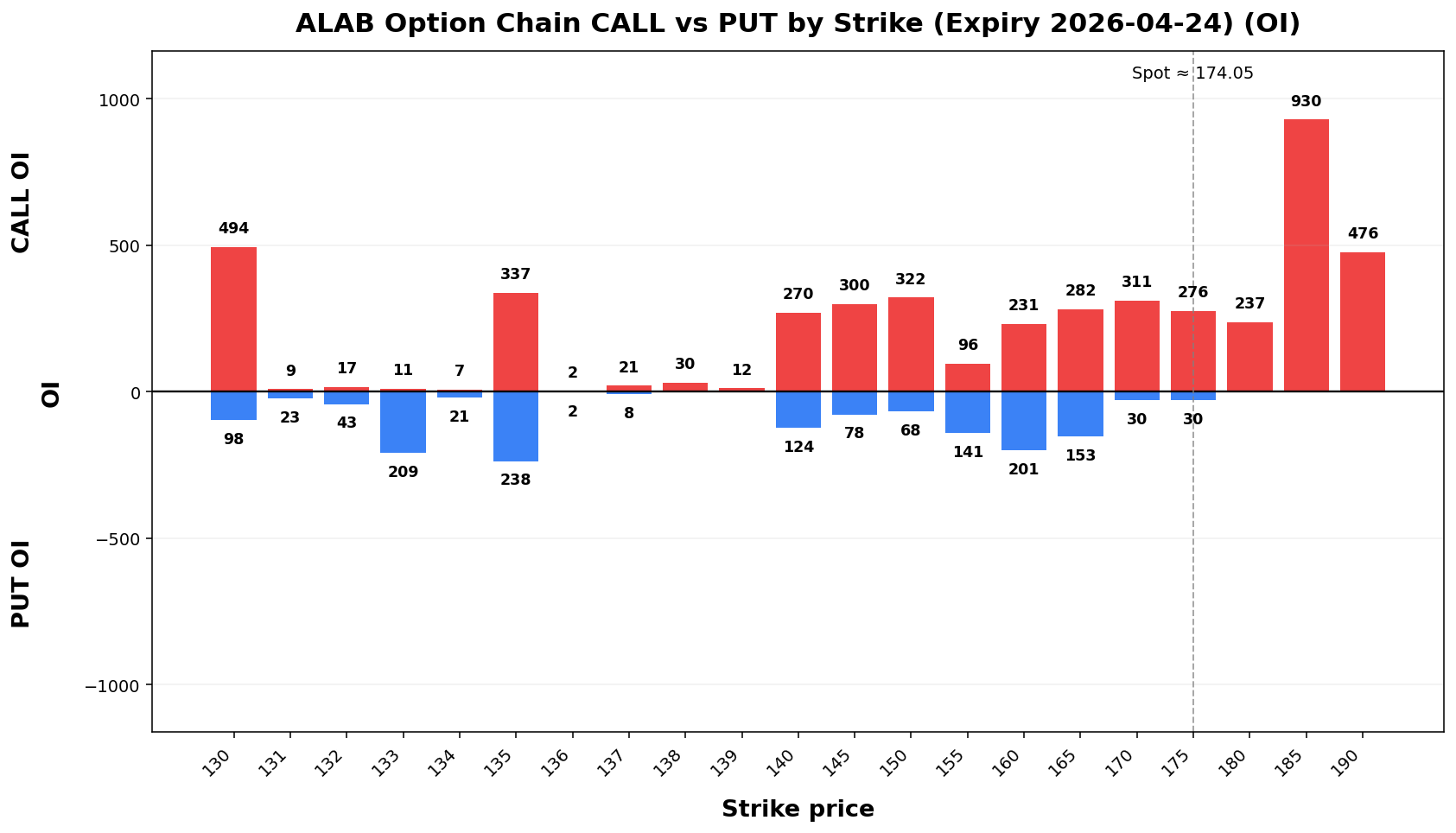 ALAB Option Chain CALL vs PUT