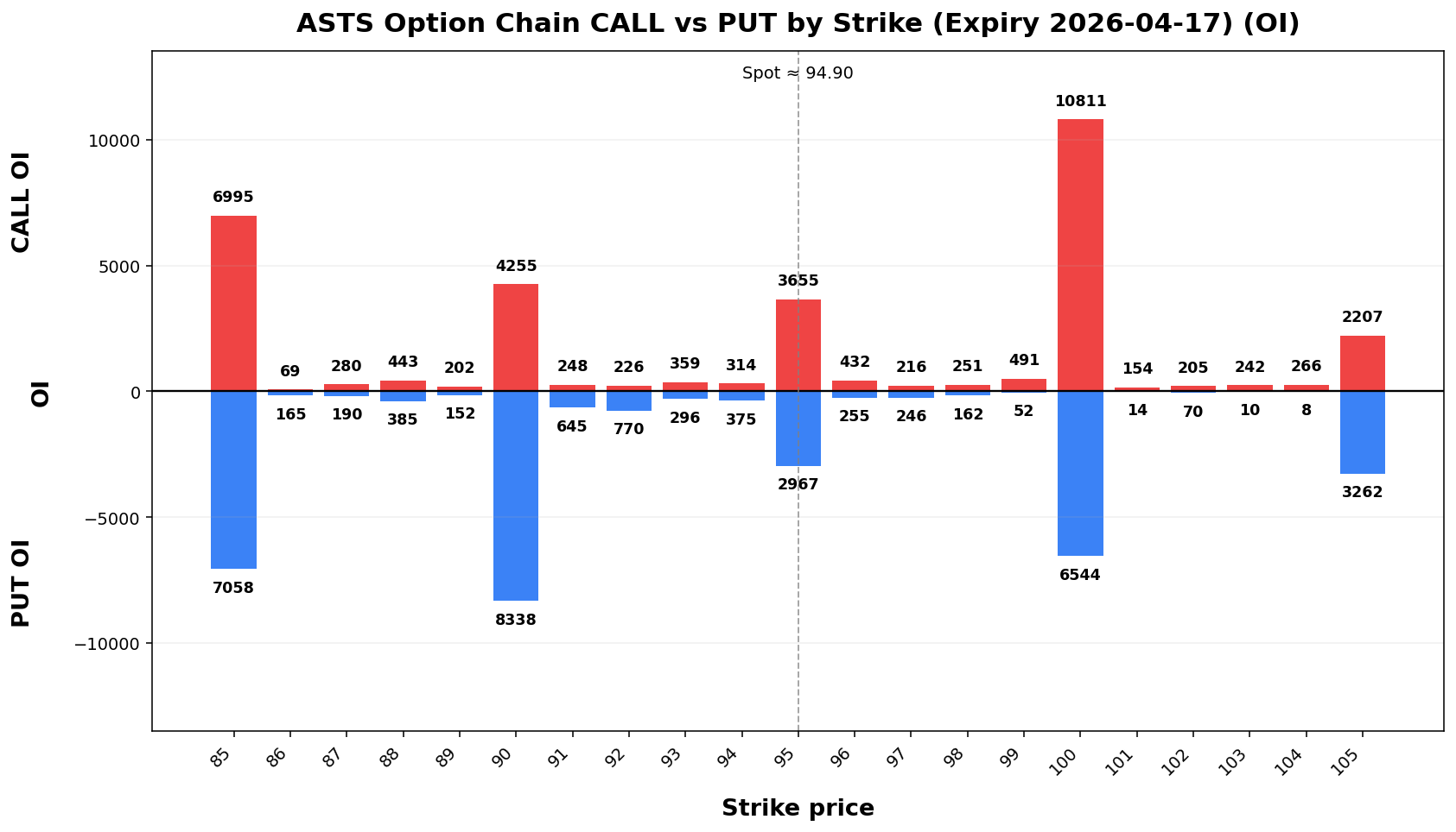 ASTS Option Chain CALL vs PUT