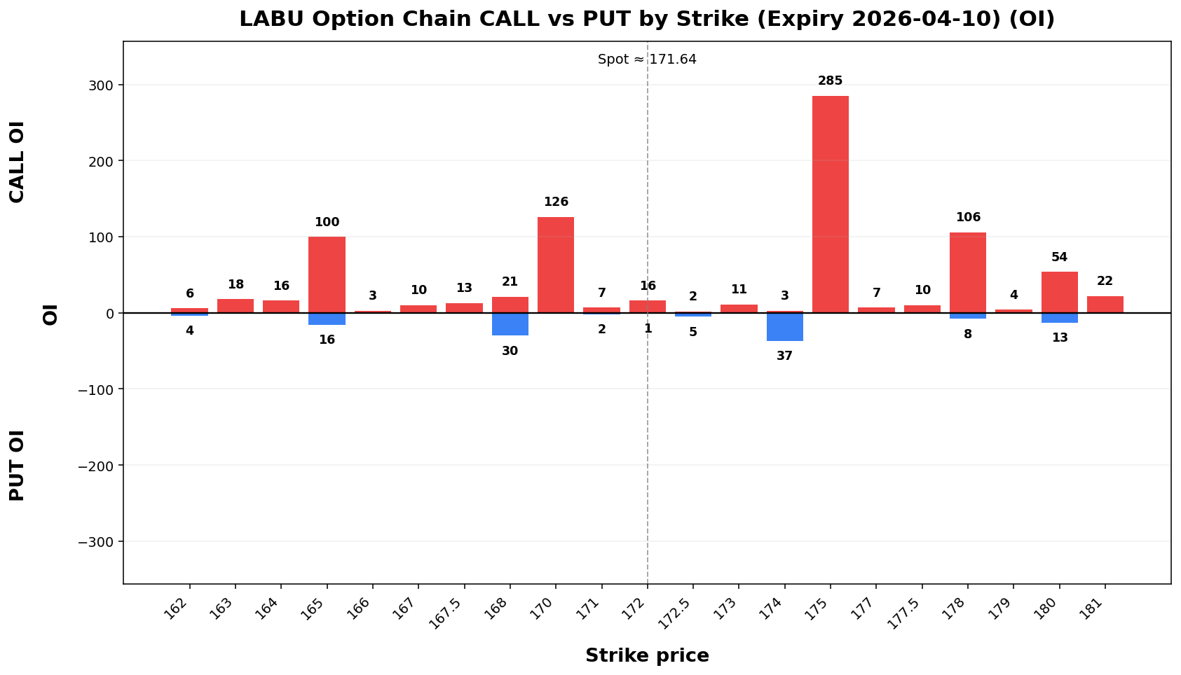 LABU Option Chain CALL vs PUT