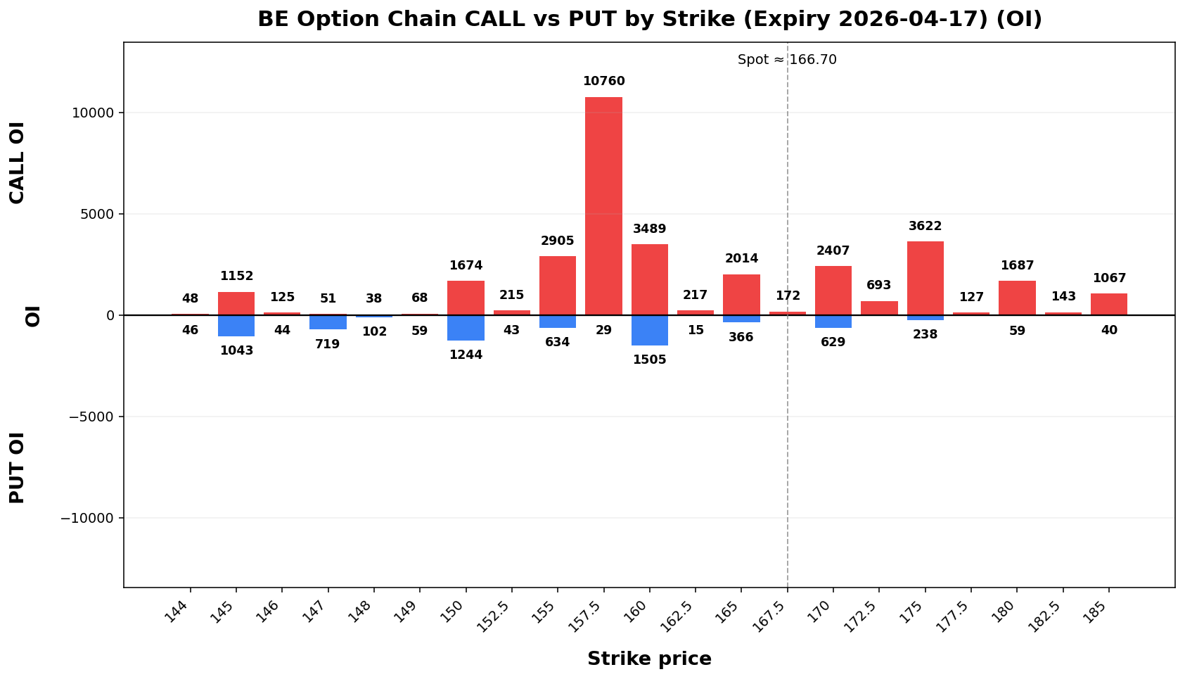 BE Option Chain CALL vs PUT