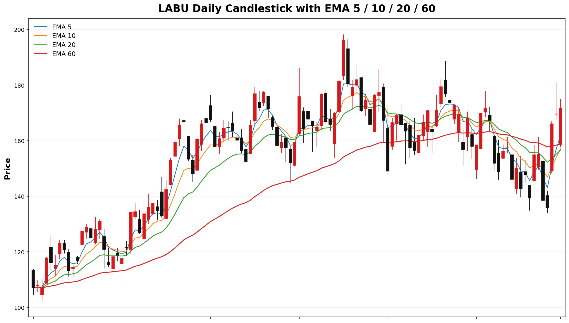 LABU Daily Candles EMA