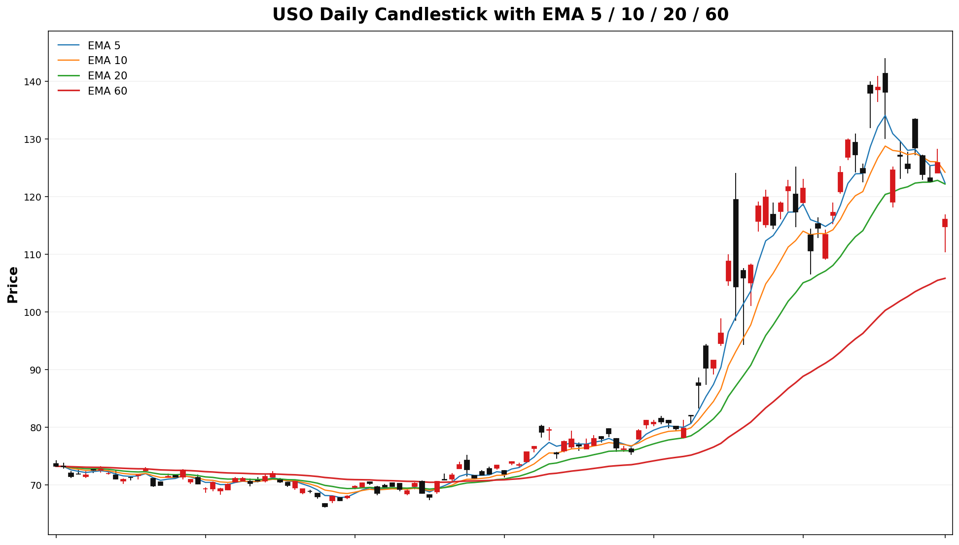 USO Daily Candles EMA