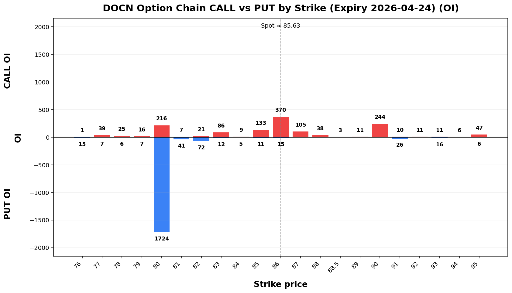 DOCN Option Chain CALL vs PUT