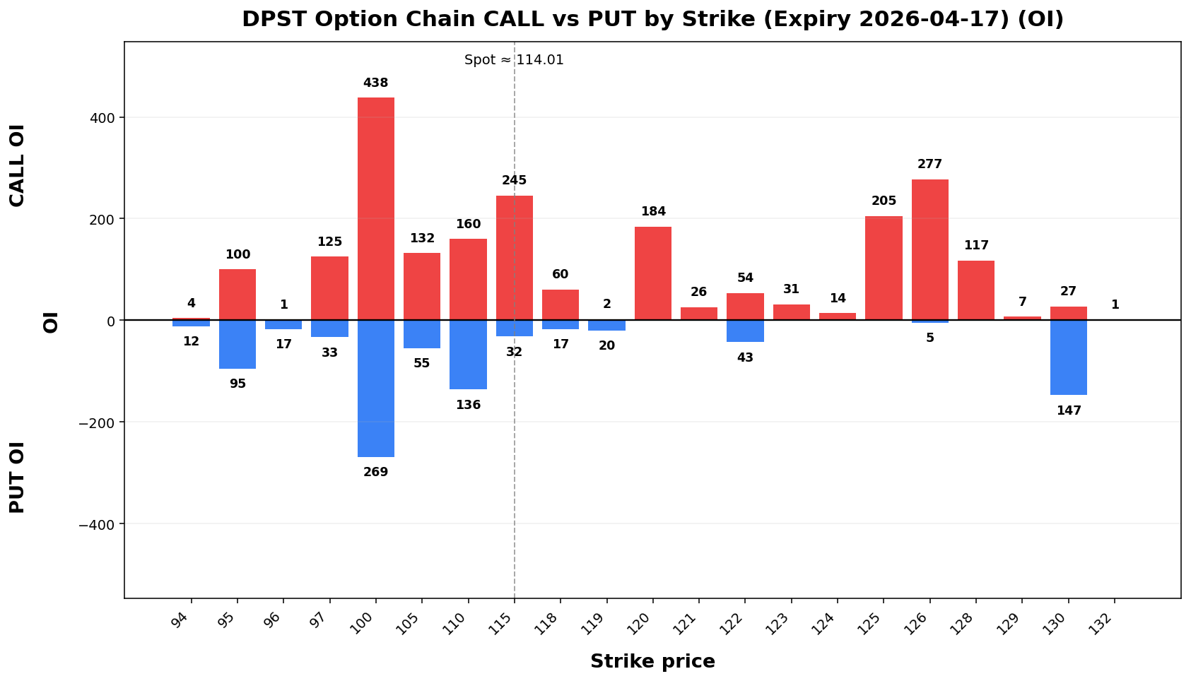 DPST Option Chain CALL vs PUT