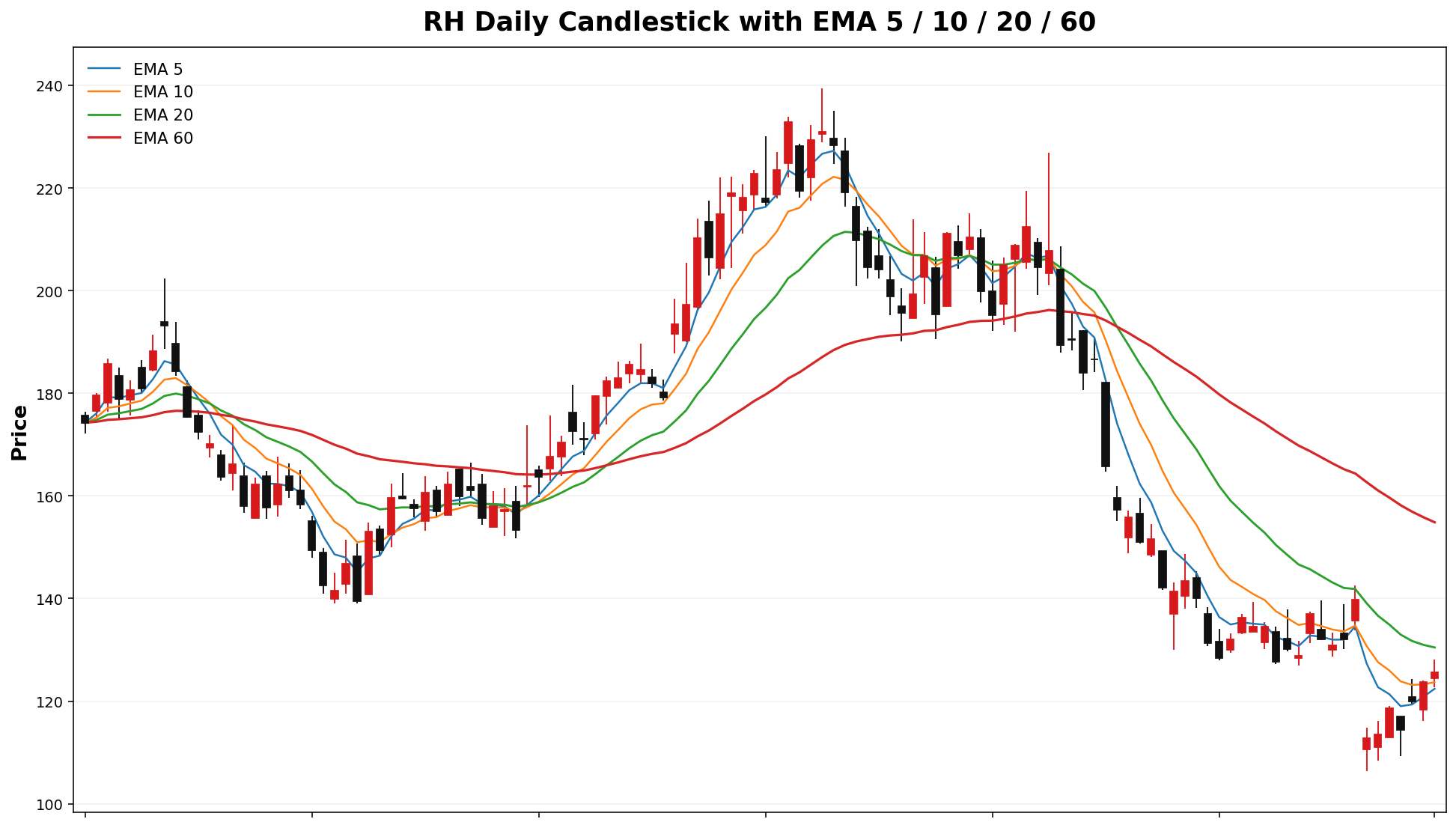 RH Daily Candles EMA