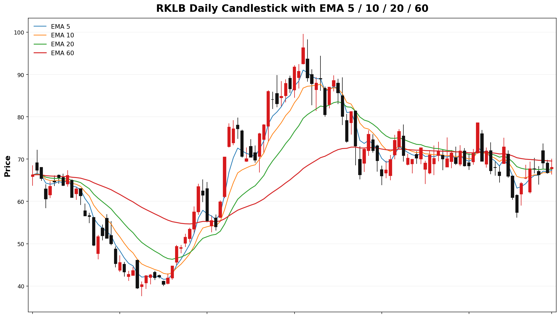 RKLB Daily Candles EMA