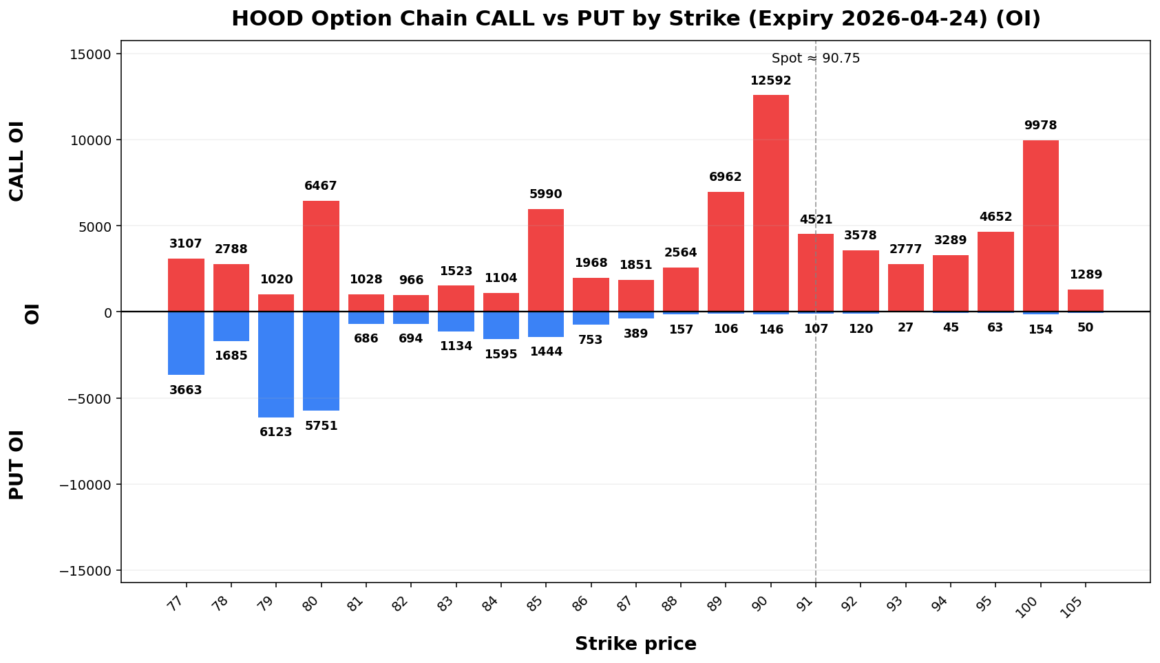 HOOD Option Chain CALL vs PUT