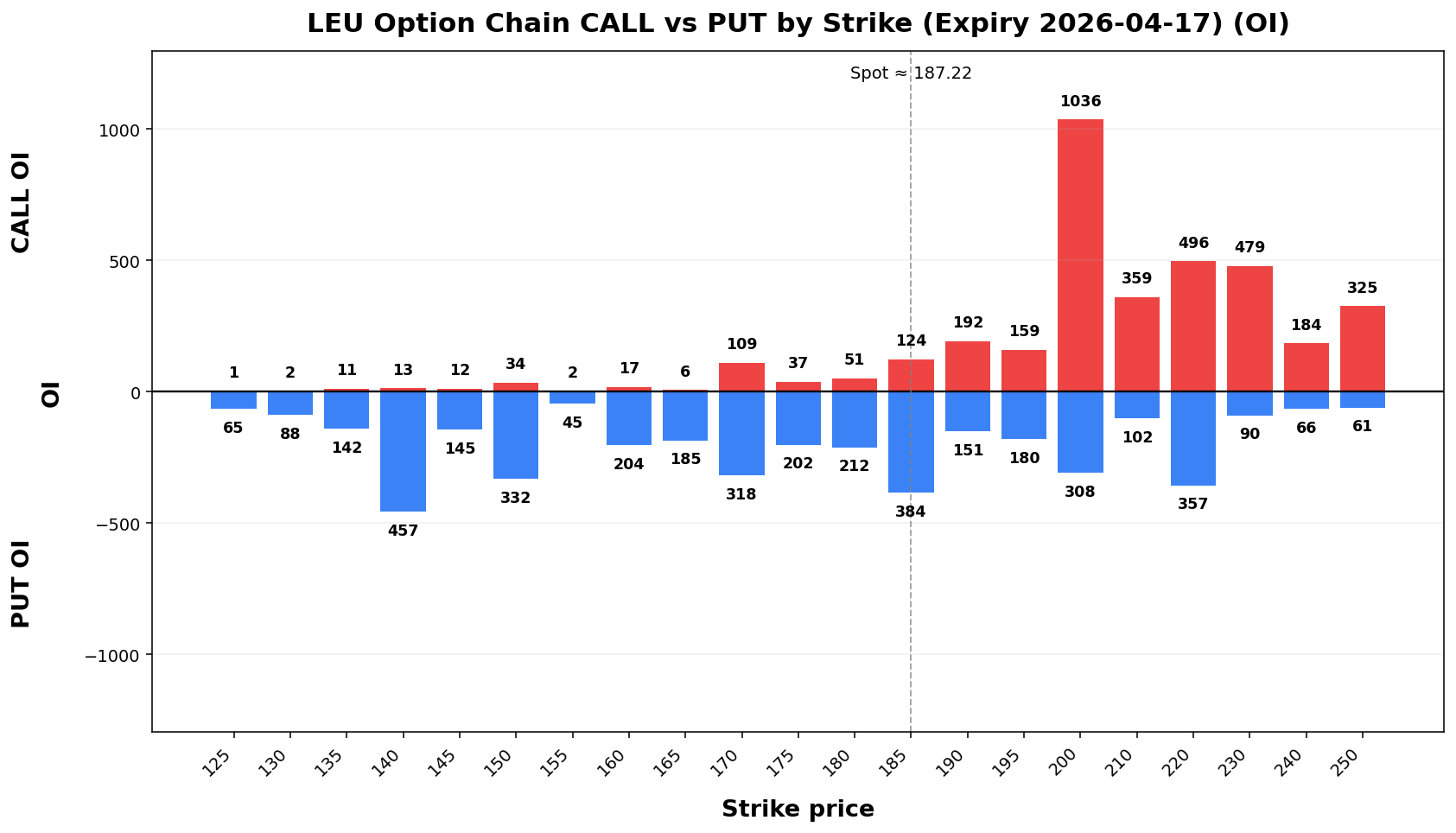 LEU Option Chain CALL vs PUT