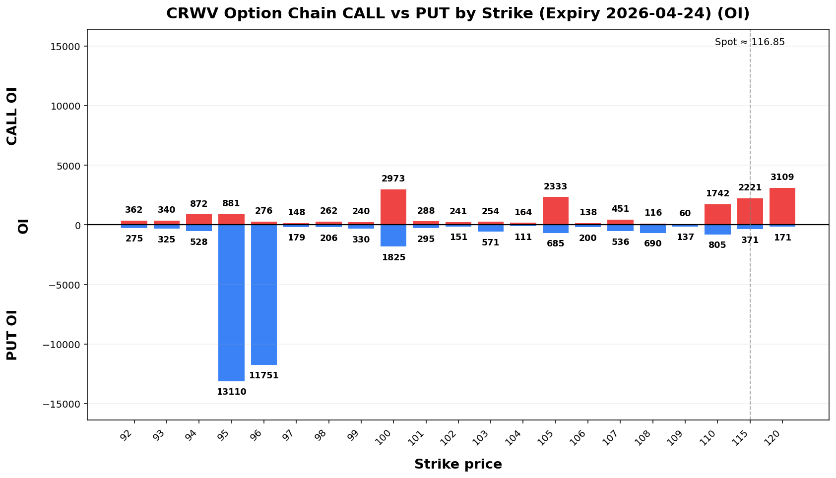 CRWV Option Chain CALL vs PUT