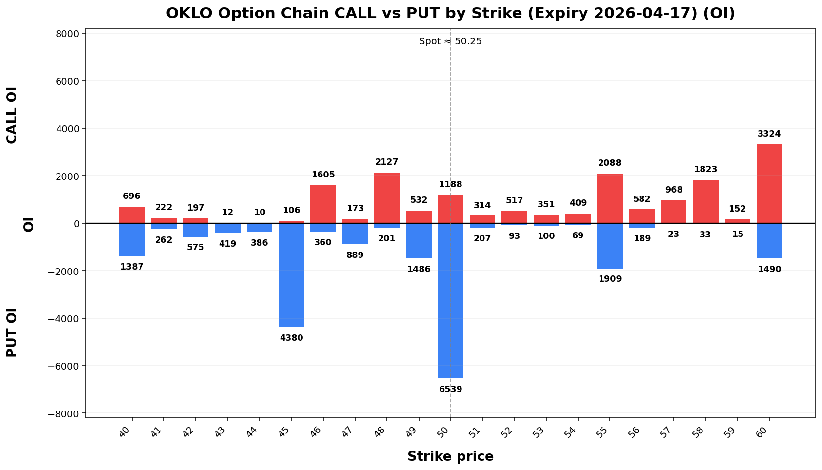 OKLO Option Chain CALL vs PUT
