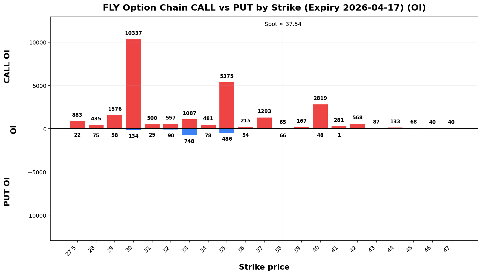FLY Option Chain CALL vs PUT
