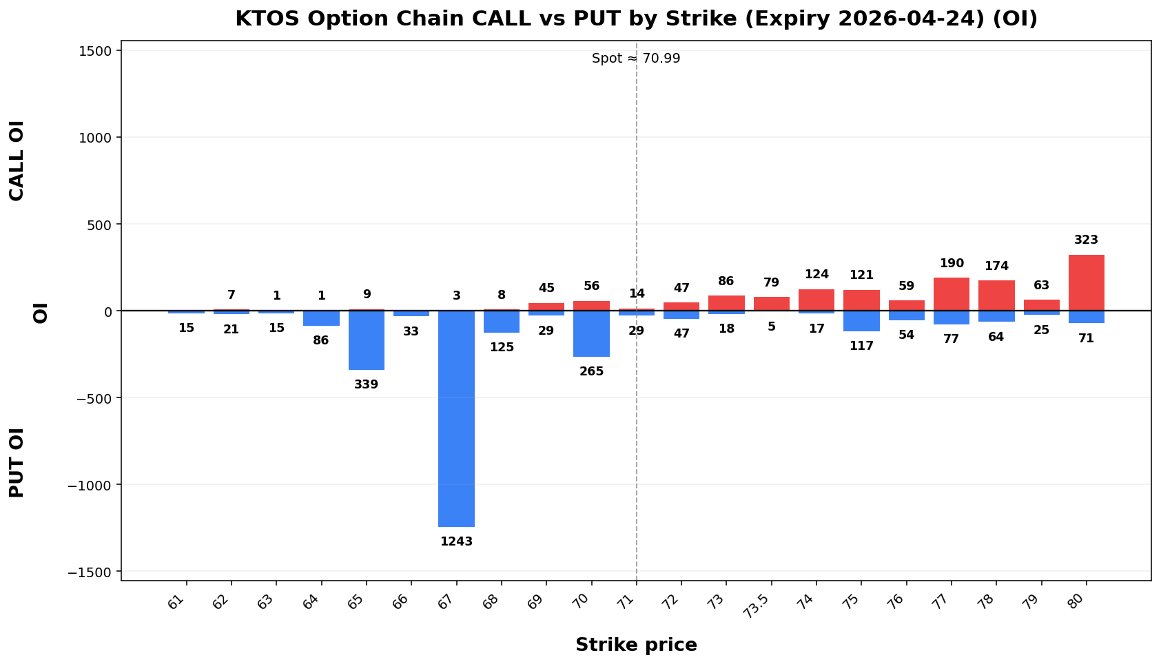 KTOS Option Chain CALL vs PUT